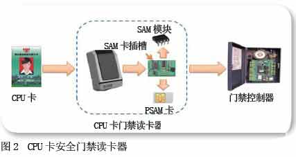 基于非接触CPU卡的一卡通系统在监狱管理中的应用