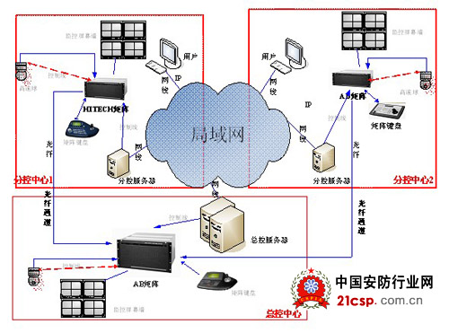 安防信息化在监狱项目中的应用