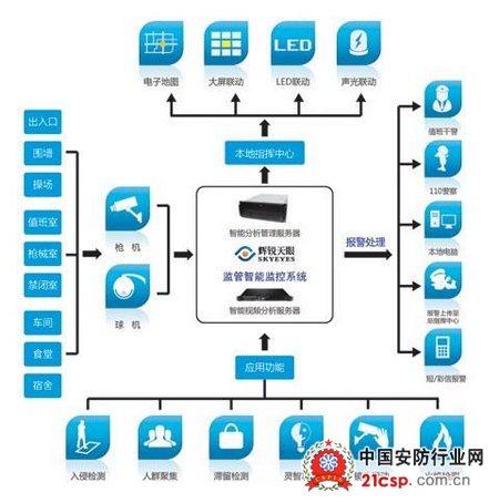 从智能安防谈新疆监狱信息化建设的应用