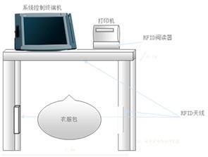 RFID频射识别技术在公安领域中的应用