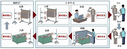 RFID频射识别技术在公安领域中的应用