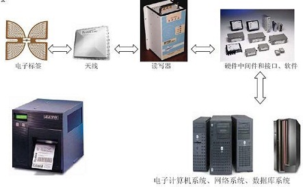 RFID频射识别技术在公安领域中的应用