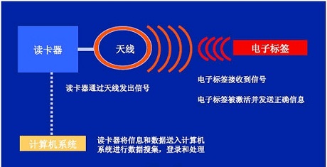 RFID频射识别技术在公安领域中的应用