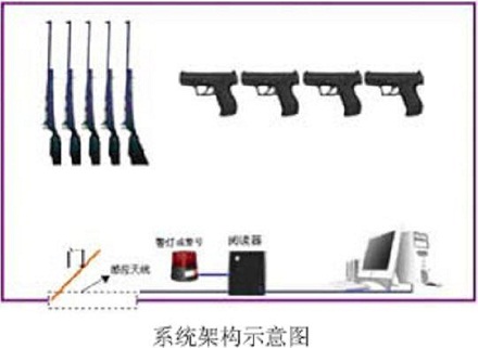 RFID频射识别技术在公安领域中的应用