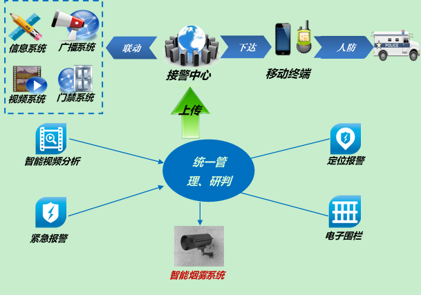 防盗抢烟雾器+视频分析在监狱管理中的应用