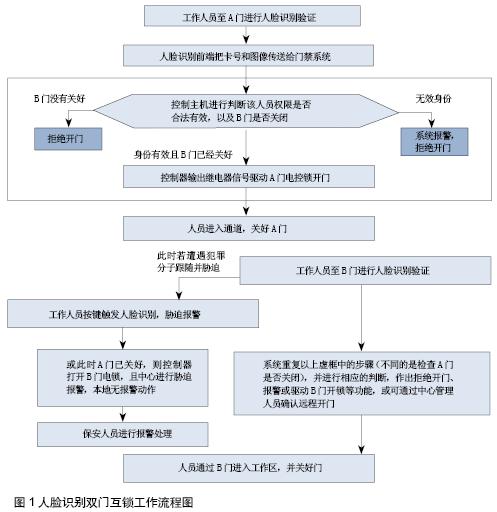 人脸识别在银行营业厅双门互锁门禁系统上的应用