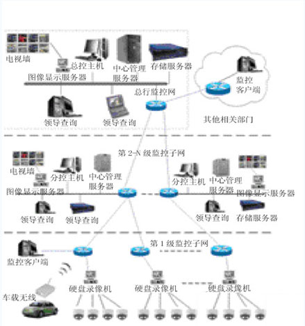 金融联网监控的需求设计与分析