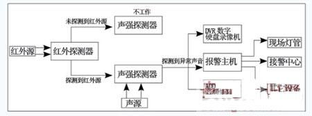 声强异常变化智能分析系统在自助银行中的应用