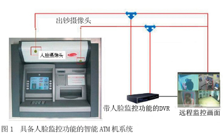 ATM机应用视频监控人脸分析技术