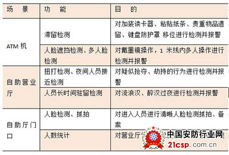 利用智能分析全面提升银行安防能力