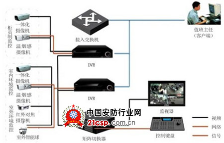 模拟高清监控摄像机在银行营业厅的应用