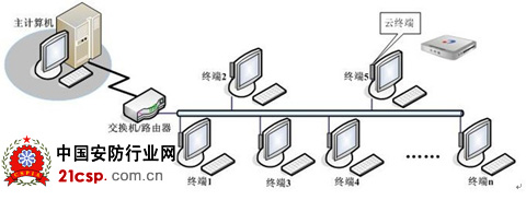 云终端在银行业中的应用