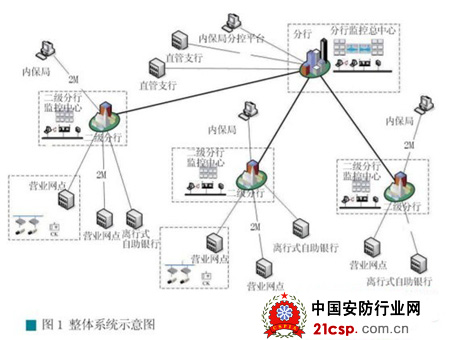 银行大型联网建设模式分析