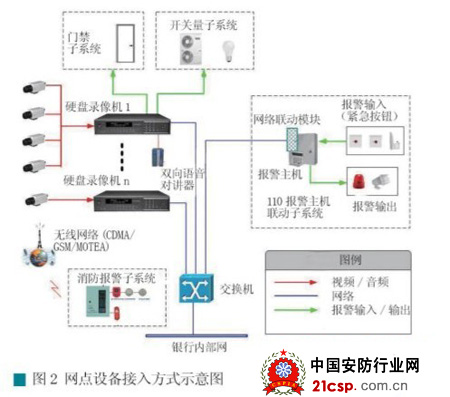 银行大型联网建设模式分析