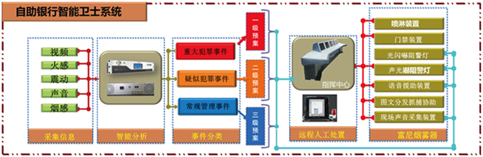 富尼烟雾器+视频分析在自助银行当中的应用