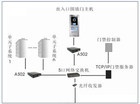 以太网门禁可视对讲系统的应用案例