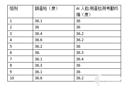 上海亨临AI人脸测温检测考勤终端试用体验