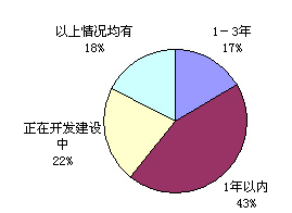 居住小区智能化发展趋势及应用调查分析