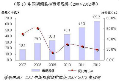 解析：中国视频监控市场现状与发展趋势