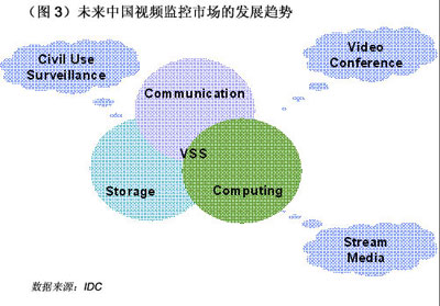 解析：中国视频监控市场现状与发展趋势