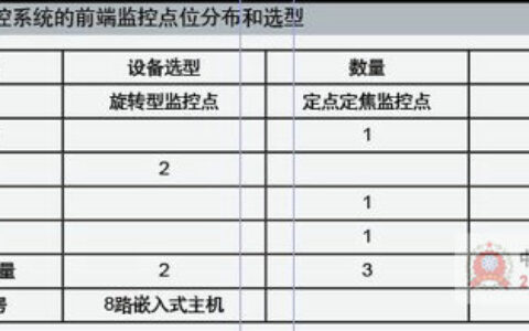 加油站安防工程市场规模几十亿，催生安防行业新市场