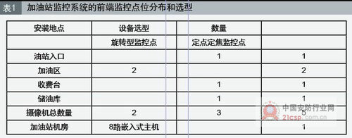 加油站安防工程市场规模几十亿，催生安防行业新市场