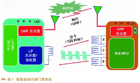 智能无线通信对推进汽车安全系统应用的作用