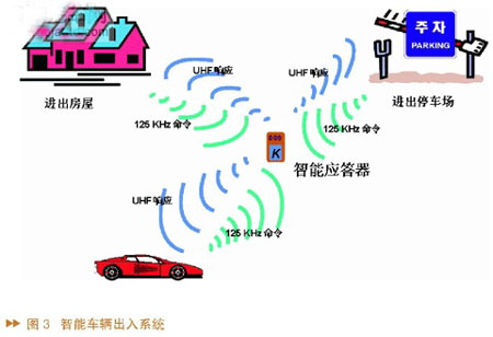 智能无线通信对推进汽车安全系统应用的作用