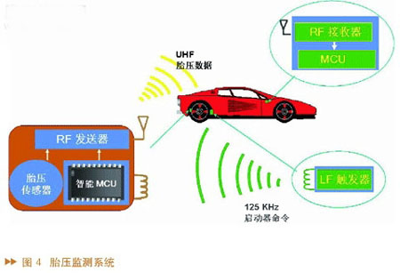 智能无线通信对推进汽车安全系统应用的作用