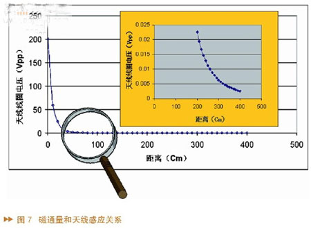 智能无线通信对推进汽车安全系统应用的作用