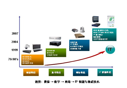 探讨视频监控技术的发展新方向