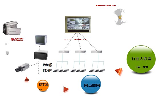 探讨视频监控技术的发展新方向