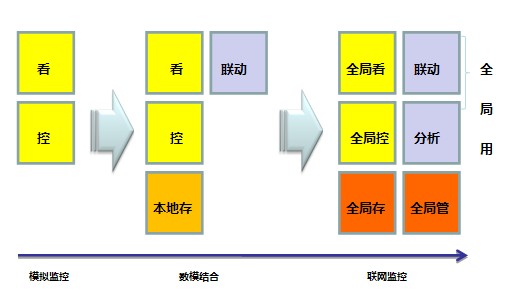 探讨视频监控技术的发展新方向