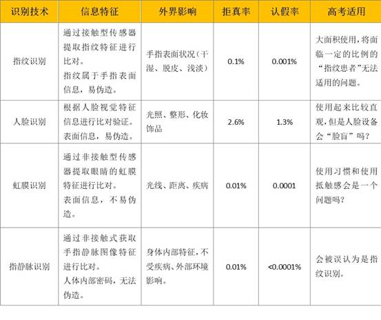 高考来临 多模态认证考生身份技术优势在哪