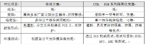 如何解决CAN／RS－485总线通讯异常问题