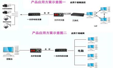 安防网络设备光纤收发器的使用知识