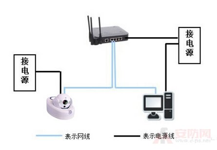 网络摄像机如何与路由器连接方法