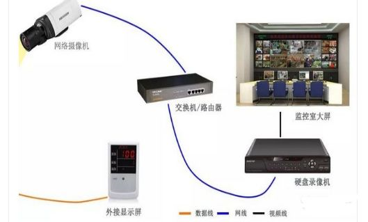 监控安装必看 网络摄像机系统如何选择交换机