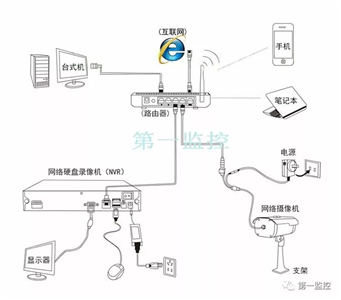 监控入门知识：网络监控硬盘录像机的安装连接