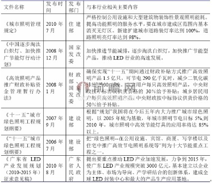 中国LED行业发展政策环境分析