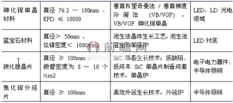 中国LED行业发展政策环境分析