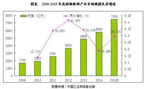 我国物联网行业市场规模及国际竞争力分析