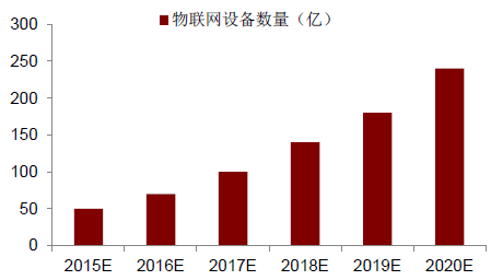 2016年中国物联网行业市场现状分析及发展趋势预测