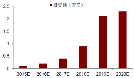 2016年中国物联网行业市场现状分析及发展趋势预测