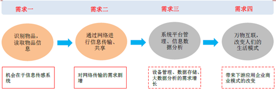 2016年中国物联网行业市场现状分析及发展趋势预测