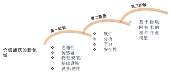 2016年中国物联网行业市场现状分析及发展趋势预测