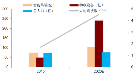 2016年中国物联网行业市场现状分析及发展趋势预测