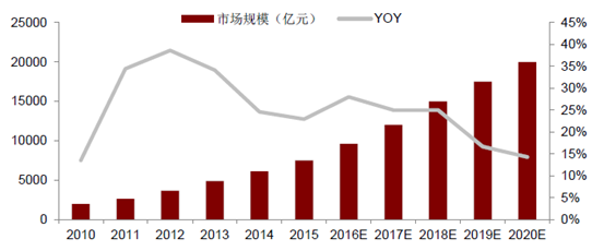 2016年中国物联网行业市场现状分析及发展趋势预测