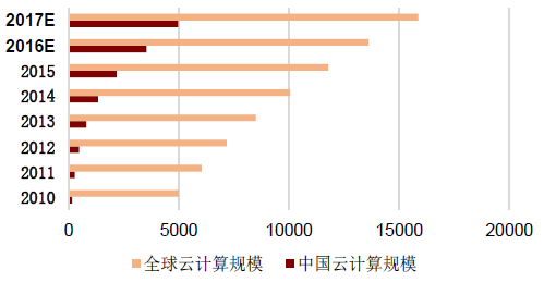 2016年中国物联网行业市场现状分析及发展趋势预测