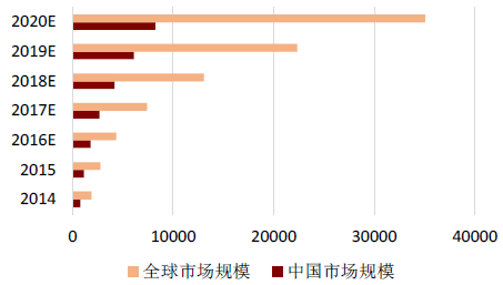 2016年中国物联网行业市场现状分析及发展趋势预测